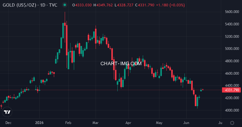 XAUUSD daily price chart